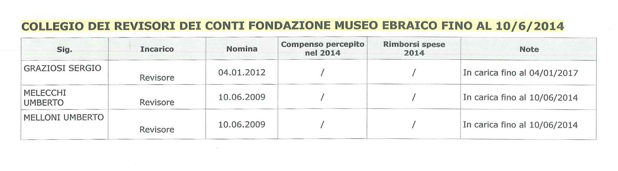 Collegio Revisori fino 10_6_2014