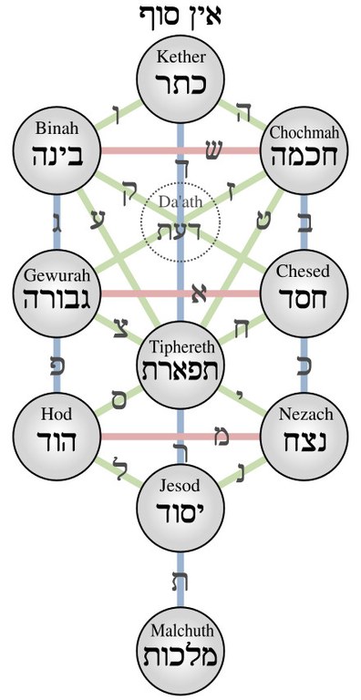 Kabbalistic